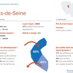 Etude Immobilier Bourse des Crédits : portraits des emprunteurs franciliens