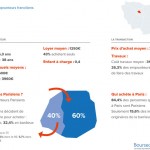 Etude Immobilier Bourse des Crédits : portraits des emprunteurs franciliens