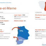 Etude Immobilier Bourse des Crédits : portraits des emprunteurs franciliens