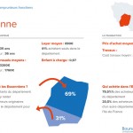 Etude Immobilier Bourse des Crédits : portraits des emprunteurs franciliens