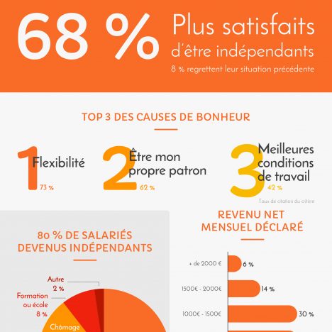 Infographie des auto-entrepreneurs Wecasa