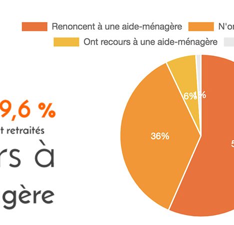 Sondage Wecasa - Les Français et le ménage