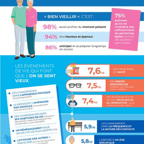 Bien vieillir pour les Français de 50 ans et + (Silver Alliance / CSA)